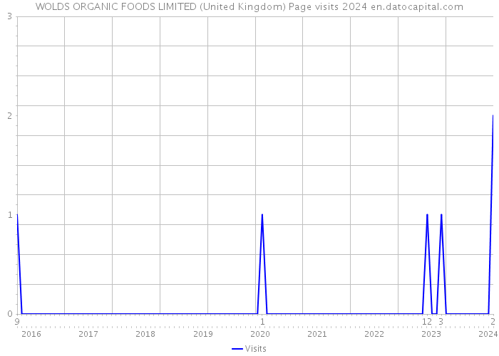 WOLDS ORGANIC FOODS LIMITED (United Kingdom) Page visits 2024 