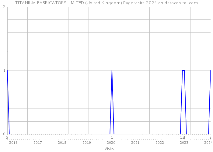 TITANIUM FABRICATORS LIMITED (United Kingdom) Page visits 2024 