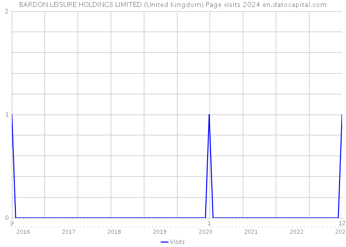 BARDON LEISURE HOLDINGS LIMITED (United Kingdom) Page visits 2024 