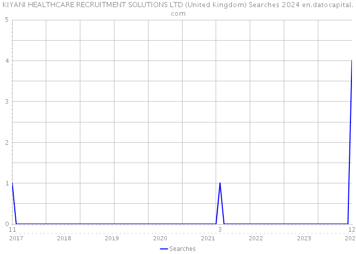 KIYANI HEALTHCARE RECRUITMENT SOLUTIONS LTD (United Kingdom) Searches 2024 