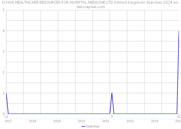 KIYANI HEALTHCARE RESOURCES FOR HOSPITAL MEDICINE LTD (United Kingdom) Searches 2024 