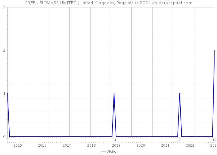 GREEN BIOMASS LIMITED (United Kingdom) Page visits 2024 