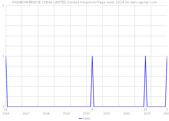 RAINBOW BRIDGE CHINA LIMITED (United Kingdom) Page visits 2024 