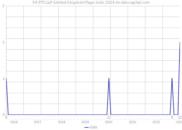 54 STG LLP (United Kingdom) Page visits 2024 
