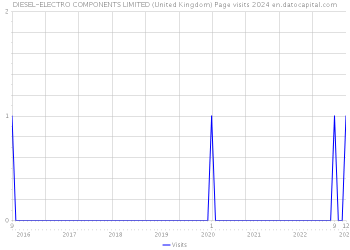 DIESEL-ELECTRO COMPONENTS LIMITED (United Kingdom) Page visits 2024 