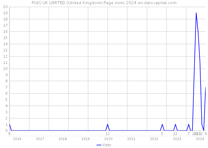 PUIG UK LIMITED (United Kingdom) Page visits 2024 