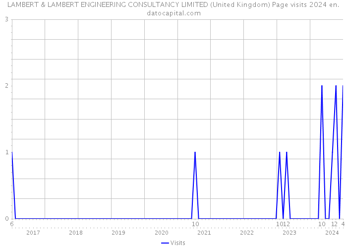 LAMBERT & LAMBERT ENGINEERING CONSULTANCY LIMITED (United Kingdom) Page visits 2024 