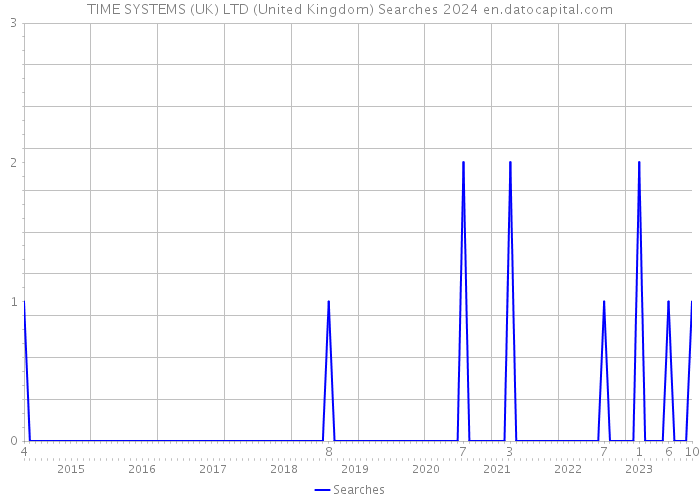 TIME SYSTEMS (UK) LTD (United Kingdom) Searches 2024 