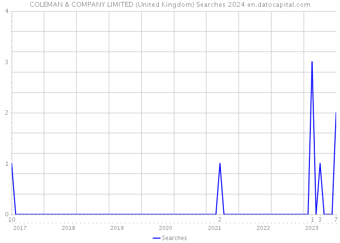 COLEMAN & COMPANY LIMITED (United Kingdom) Searches 2024 