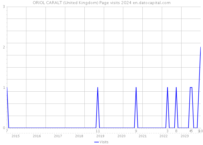 ORIOL CARALT (United Kingdom) Page visits 2024 