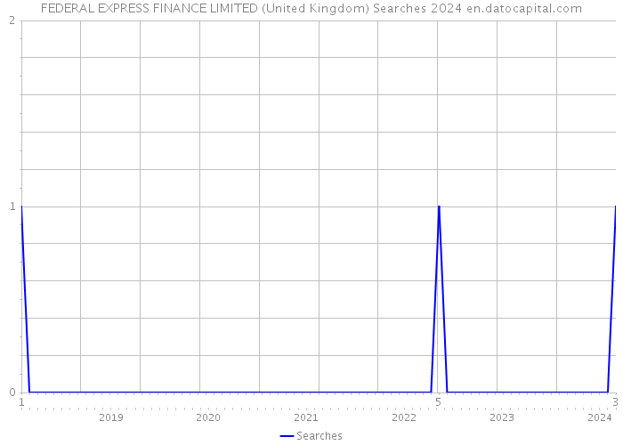 FEDERAL EXPRESS FINANCE LIMITED (United Kingdom) Searches 2024 