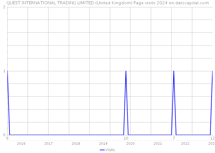 QUEST INTERNATIONAL TRADING LIMITED (United Kingdom) Page visits 2024 