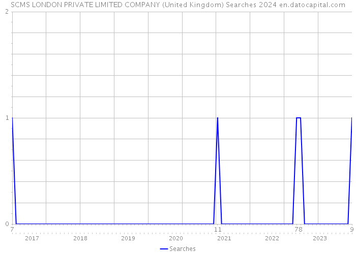 SCMS LONDON PRIVATE LIMITED COMPANY (United Kingdom) Searches 2024 