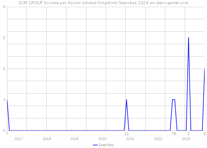 SCM GROUP Società per Azioni (United Kingdom) Searches 2024 