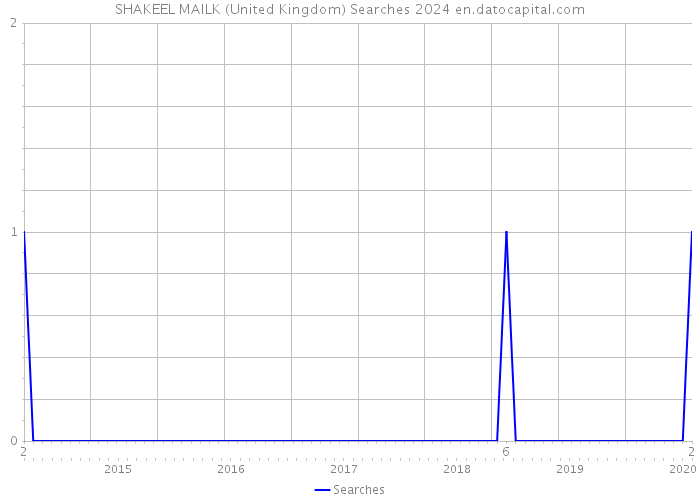SHAKEEL MAILK (United Kingdom) Searches 2024 