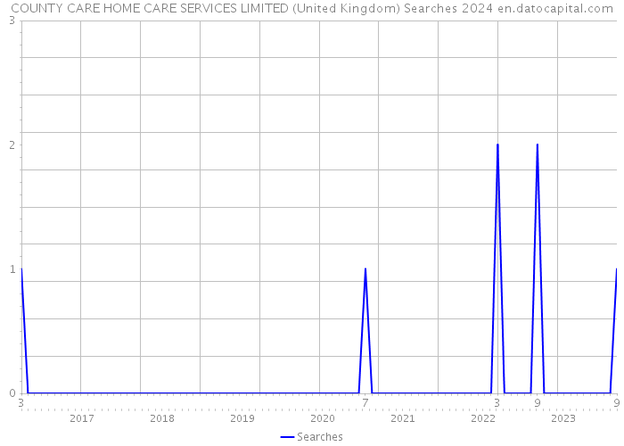 COUNTY CARE HOME CARE SERVICES LIMITED (United Kingdom) Searches 2024 