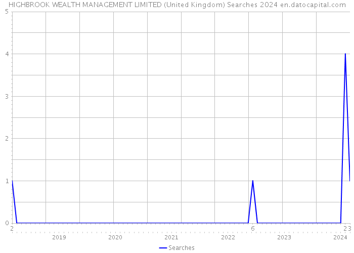 HIGHBROOK WEALTH MANAGEMENT LIMITED (United Kingdom) Searches 2024 