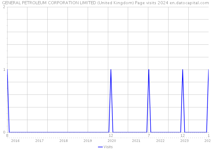 GENERAL PETROLEUM CORPORATION LIMITED (United Kingdom) Page visits 2024 