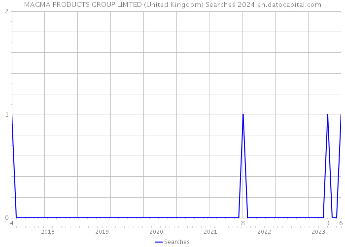 MAGMA PRODUCTS GROUP LIMTED (United Kingdom) Searches 2024 