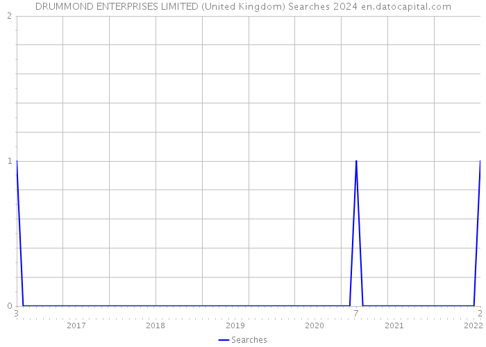 DRUMMOND ENTERPRISES LIMITED (United Kingdom) Searches 2024 