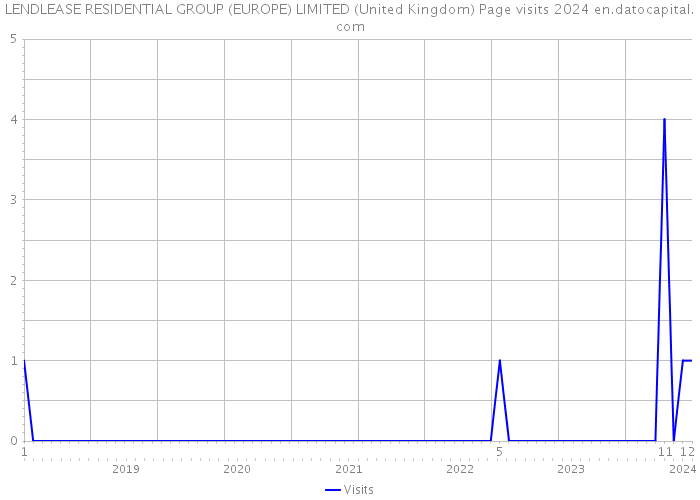 LENDLEASE RESIDENTIAL GROUP (EUROPE) LIMITED (United Kingdom) Page visits 2024 