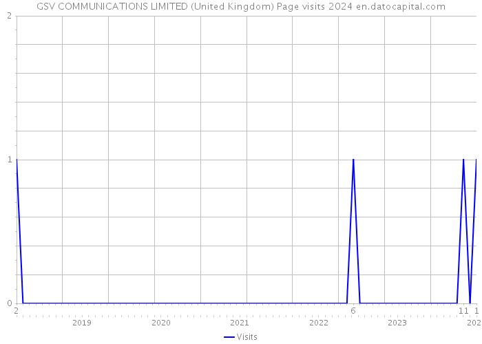 GSV COMMUNICATIONS LIMITED (United Kingdom) Page visits 2024 