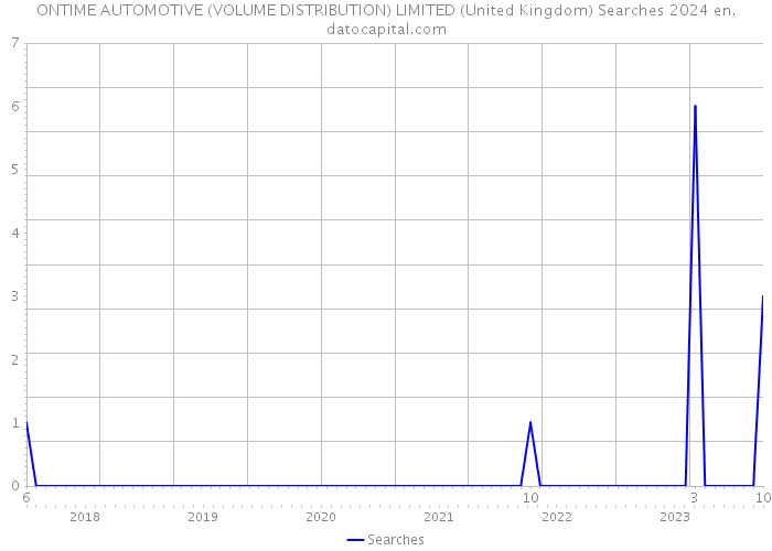 ONTIME AUTOMOTIVE (VOLUME DISTRIBUTION) LIMITED (United Kingdom) Searches 2024 