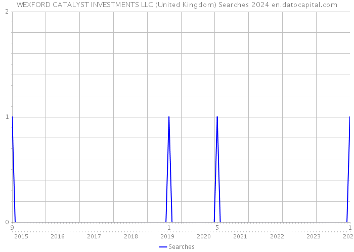 WEXFORD CATALYST INVESTMENTS LLC (United Kingdom) Searches 2024 