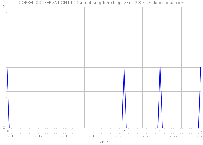 CORBEL CONSERVATION LTD (United Kingdom) Page visits 2024 