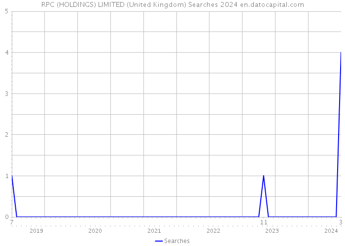 RPC (HOLDINGS) LIMITED (United Kingdom) Searches 2024 