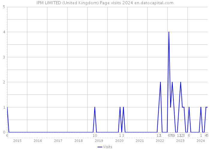 IPM LIMITED (United Kingdom) Page visits 2024 