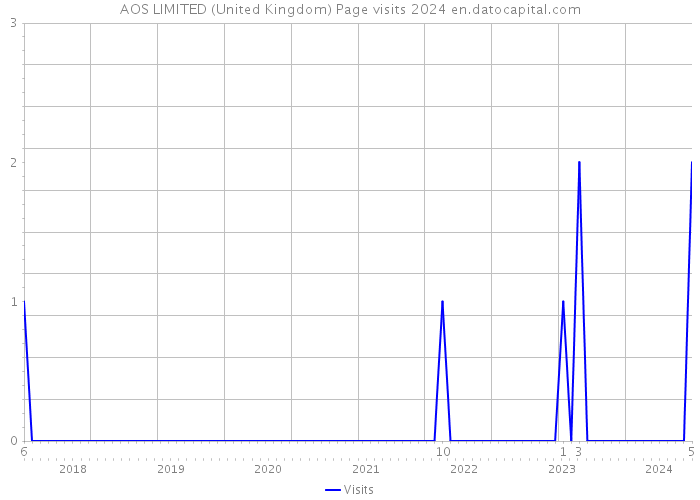 AOS LIMITED (United Kingdom) Page visits 2024 