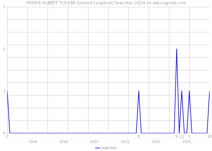 PRINCE ALBERT TUCKER (United Kingdom) Searches 2024 