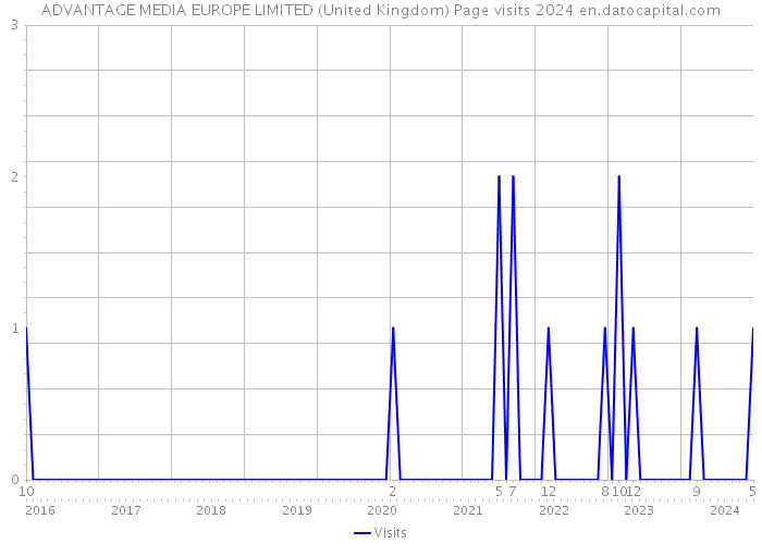 ADVANTAGE MEDIA EUROPE LIMITED (United Kingdom) Page visits 2024 