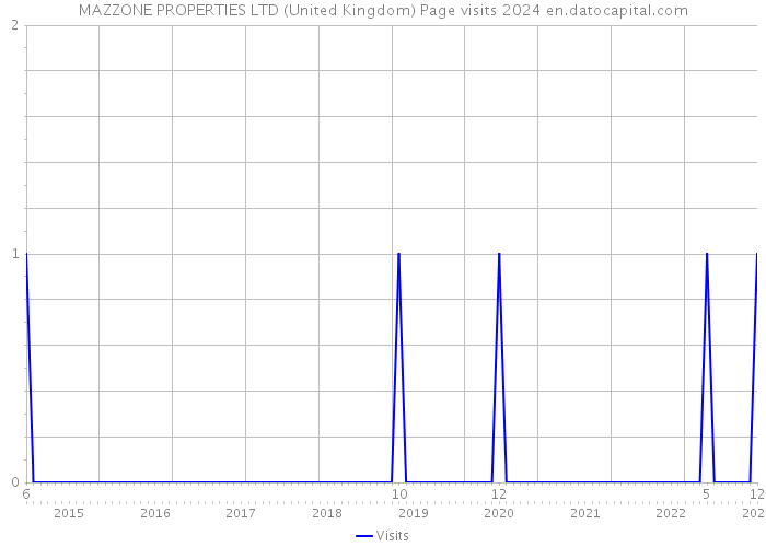 MAZZONE PROPERTIES LTD (United Kingdom) Page visits 2024 
