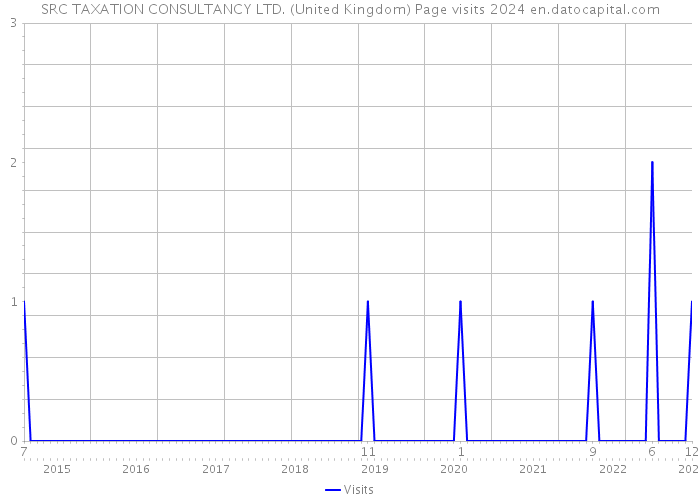 SRC TAXATION CONSULTANCY LTD. (United Kingdom) Page visits 2024 