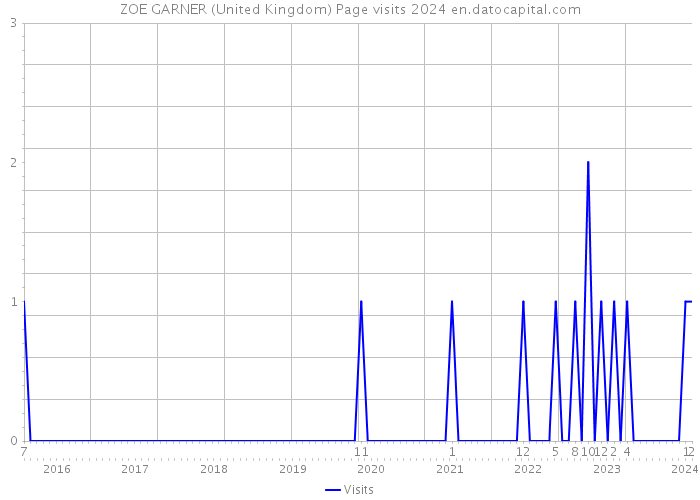 ZOE GARNER (United Kingdom) Page visits 2024 