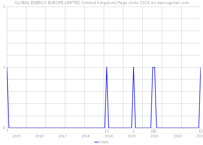 GLOBAL ENERGY EUROPE LIMITED (United Kingdom) Page visits 2024 