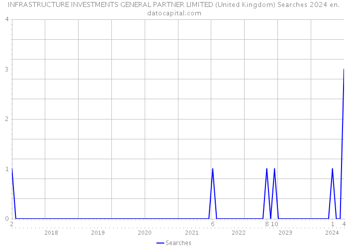 INFRASTRUCTURE INVESTMENTS GENERAL PARTNER LIMITED (United Kingdom) Searches 2024 