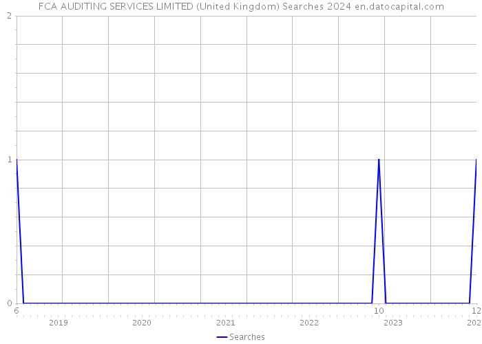 FCA AUDITING SERVICES LIMITED (United Kingdom) Searches 2024 