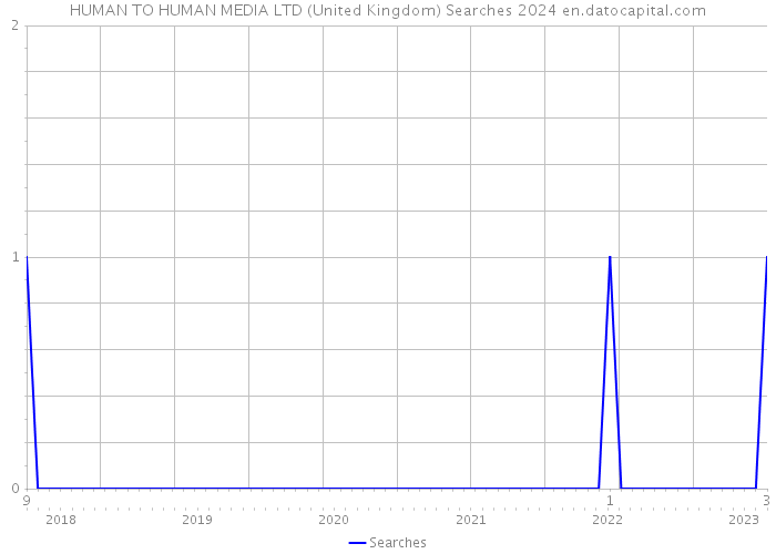 HUMAN TO HUMAN MEDIA LTD (United Kingdom) Searches 2024 