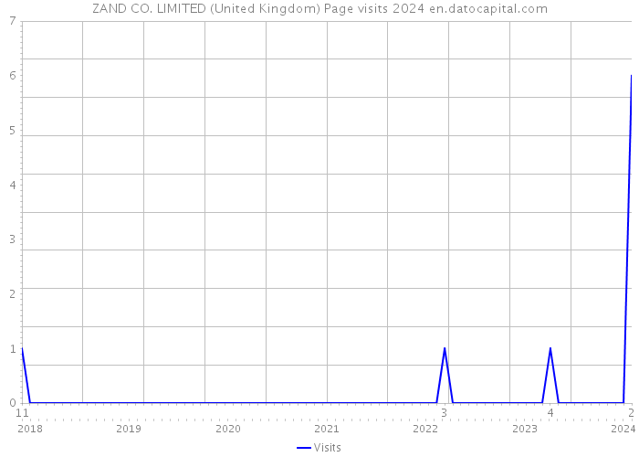 ZAND CO. LIMITED (United Kingdom) Page visits 2024 