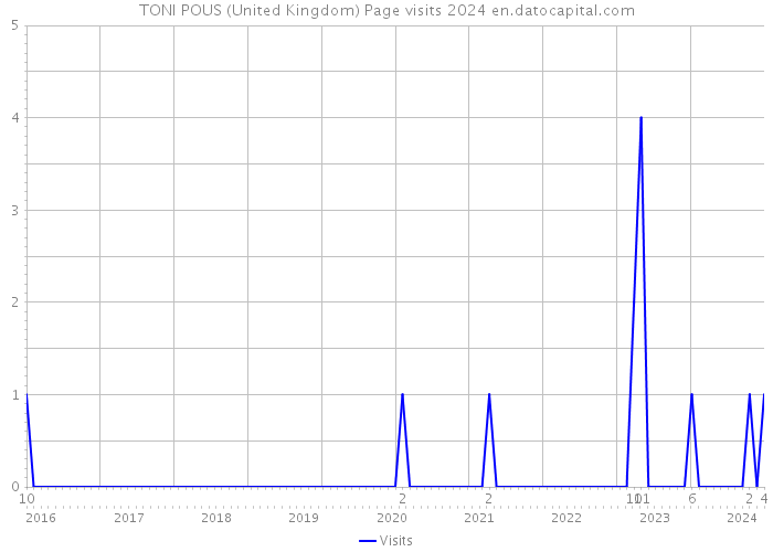 TONI POUS (United Kingdom) Page visits 2024 