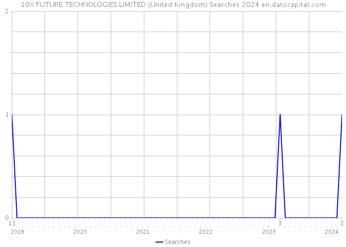 10X FUTURE TECHNOLOGIES LIMITED (United Kingdom) Searches 2024 
