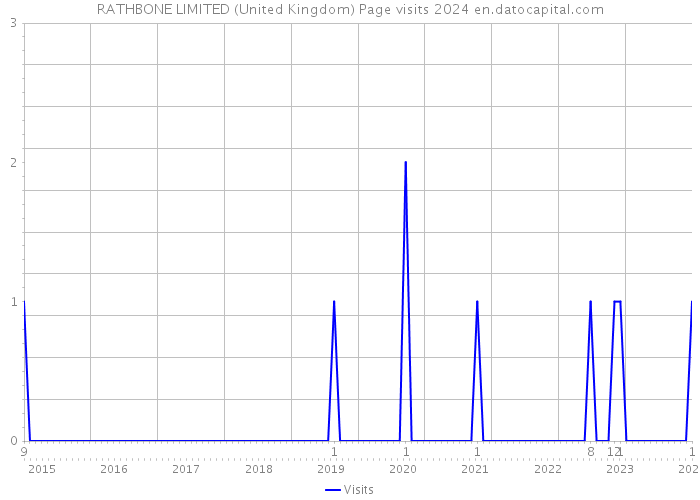 RATHBONE LIMITED (United Kingdom) Page visits 2024 