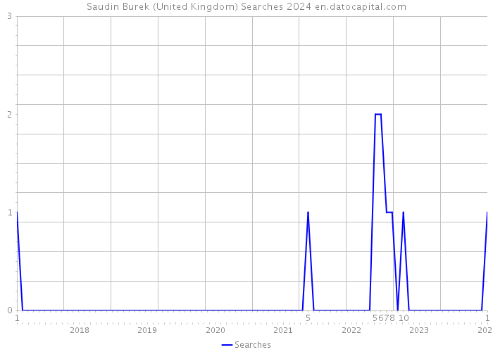 Saudin Burek (United Kingdom) Searches 2024 
