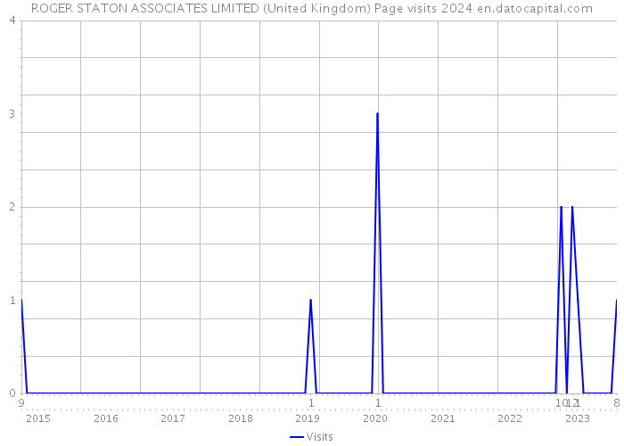 ROGER STATON ASSOCIATES LIMITED (United Kingdom) Page visits 2024 