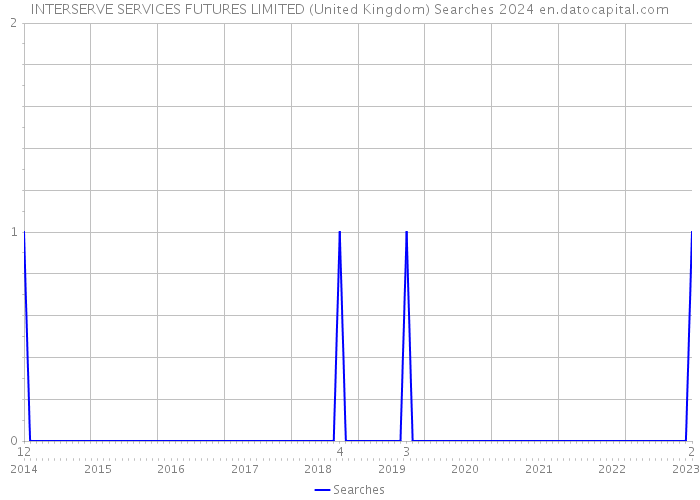 INTERSERVE SERVICES FUTURES LIMITED (United Kingdom) Searches 2024 