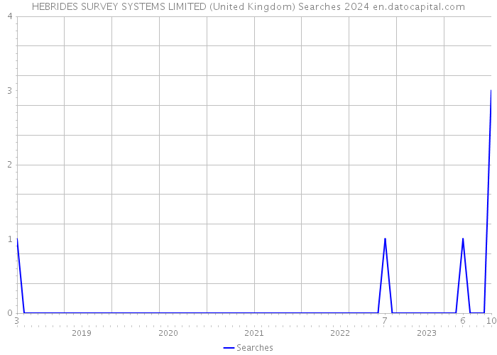 HEBRIDES SURVEY SYSTEMS LIMITED (United Kingdom) Searches 2024 