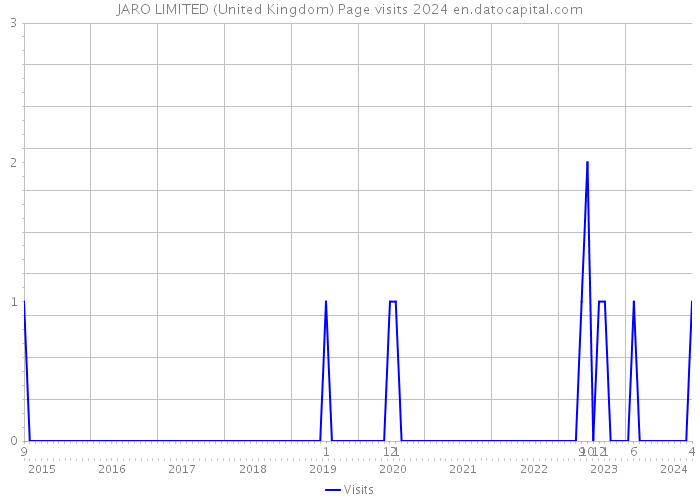 JARO LIMITED (United Kingdom) Page visits 2024 